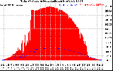 Solar PV/Inverter Performance Total PV Panel Power Output & Solar Radiation