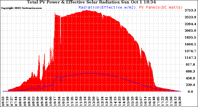 Solar PV/Inverter Performance Total PV Panel Power Output & Effective Solar Radiation