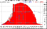 Solar PV/Inverter Performance Total PV Panel & Running Average Power Output