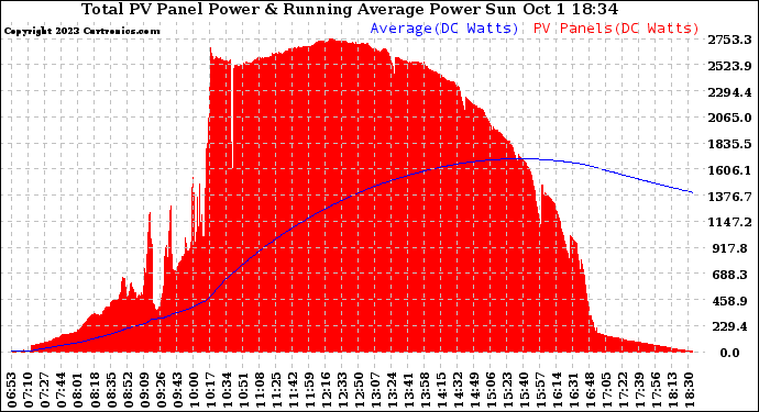 Solar PV/Inverter Performance Total PV Panel & Running Average Power Output