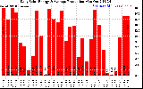 Solar PV/Inverter Performance Daily Solar Energy Production