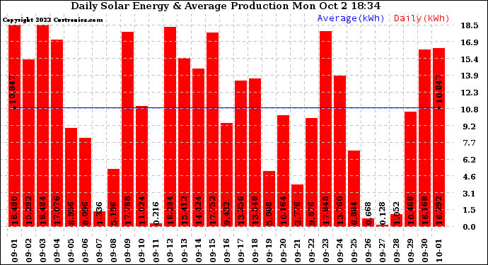 Solar PV/Inverter Performance Daily Solar Energy Production