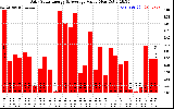 Solar PV/Inverter Performance Daily Solar Energy Production Value