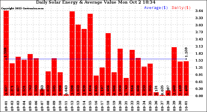 Solar PV/Inverter Performance Daily Solar Energy Production Value