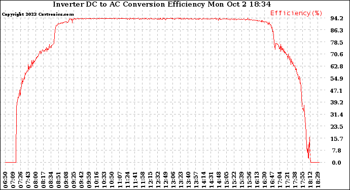 Solar PV/Inverter Performance Inverter DC to AC Conversion Efficiency