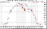 Solar PV/Inverter Performance Daily Energy Production Per Minute