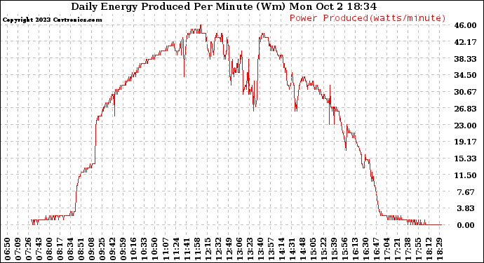 Solar PV/Inverter Performance Daily Energy Production Per Minute