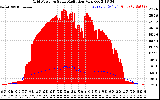 Solar PV/Inverter Performance Grid Power & Solar Radiation