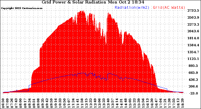 Solar PV/Inverter Performance Grid Power & Solar Radiation