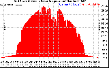 Solar PV/Inverter Performance Inverter Power Output