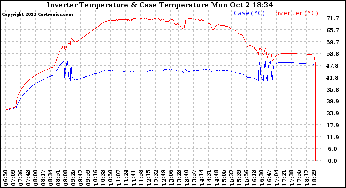 Solar PV/Inverter Performance Inverter Operating Temperature