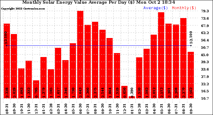 Solar PV/Inverter Performance Monthly Solar Energy Value Average Per Day ($)