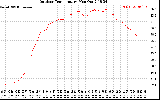 Solar PV/Inverter Performance Outdoor Temperature