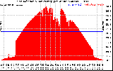 Solar PV/Inverter Performance Solar Radiation & Day Average per Minute