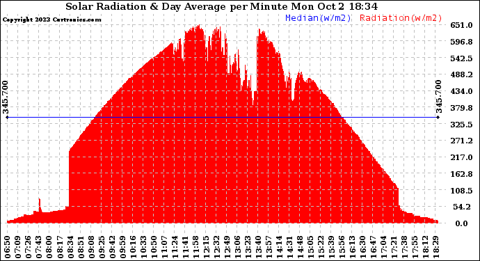 Solar PV/Inverter Performance Solar Radiation & Day Average per Minute