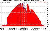 Solar PV/Inverter Performance Solar Radiation & Effective Solar Radiation per Minute