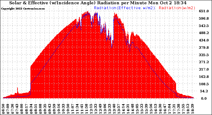 Solar PV/Inverter Performance Solar Radiation & Effective Solar Radiation per Minute