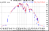 Solar PV/Inverter Performance Photovoltaic Panel Current Output