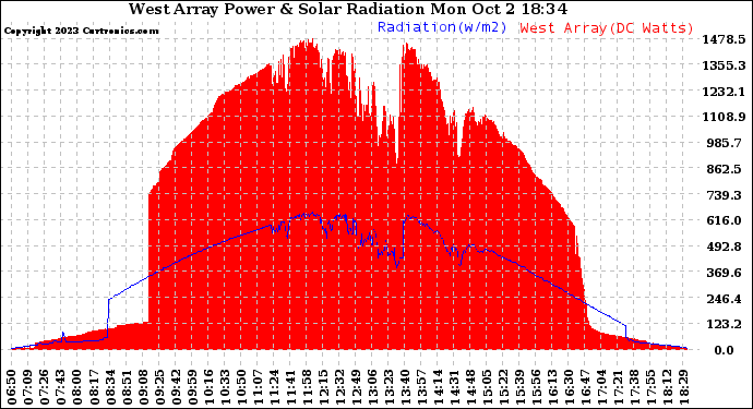 Solar PV/Inverter Performance West Array Power Output & Solar Radiation