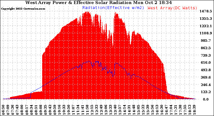 Solar PV/Inverter Performance West Array Power Output & Effective Solar Radiation