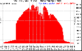 Solar PV/Inverter Performance West Array Actual & Average Power Output