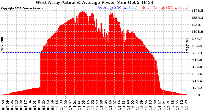 Solar PV/Inverter Performance West Array Actual & Average Power Output