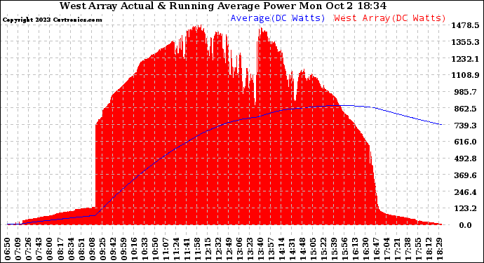 Solar PV/Inverter Performance West Array Actual & Running Average Power Output