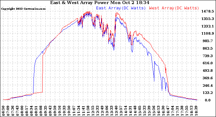 Solar PV/Inverter Performance Photovoltaic Panel Power Output