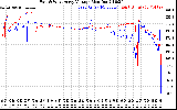 Solar PV/Inverter Performance Photovoltaic Panel Voltage Output