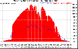 Solar PV/Inverter Performance East Array Power Output & Solar Radiation