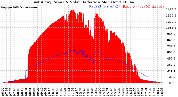 Solar PV/Inverter Performance East Array Power Output & Solar Radiation