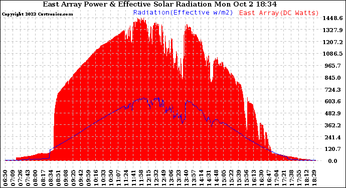 Solar PV/Inverter Performance East Array Power Output & Effective Solar Radiation