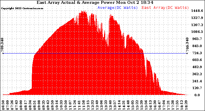 Solar PV/Inverter Performance East Array Actual & Average Power Output