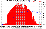 Solar PV/Inverter Performance East Array Actual & Running Average Power Output