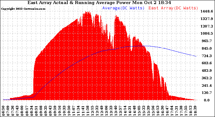 Solar PV/Inverter Performance East Array Actual & Running Average Power Output