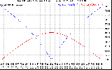 Solar PV/Inverter Performance Sun Altitude Angle & Azimuth Angle