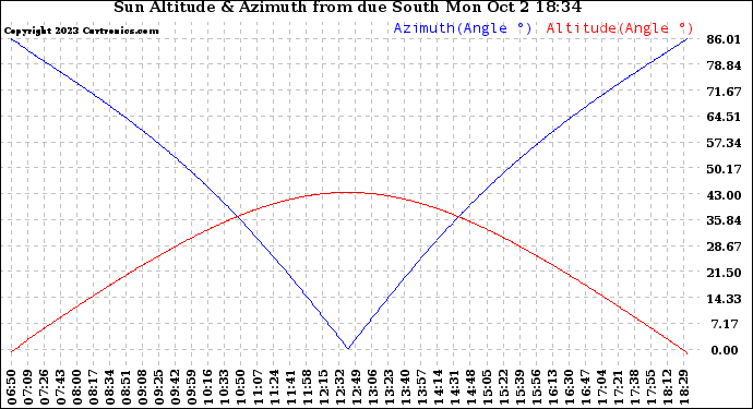 Solar PV/Inverter Performance Sun Altitude Angle & Azimuth Angle