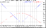 Solar PV/Inverter Performance Sun Altitude Angle & Sun Incidence Angle on PV Panels