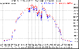 Solar PV/Inverter Performance PV Panel Power Output & Inverter Power Output