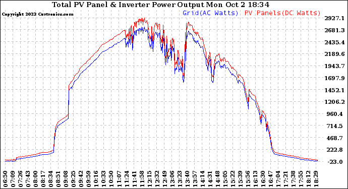 Solar PV/Inverter Performance PV Panel Power Output & Inverter Power Output