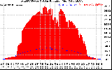 Solar PV/Inverter Performance Total PV Panel Power Output & Solar Radiation