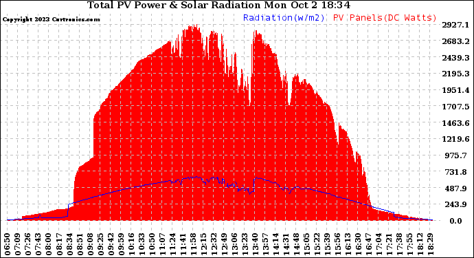 Solar PV/Inverter Performance Total PV Panel Power Output & Solar Radiation