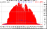 Solar PV/Inverter Performance Total PV Panel Power Output & Effective Solar Radiation