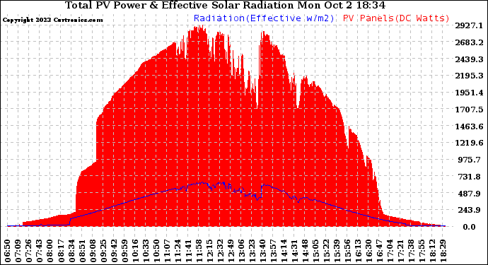 Solar PV/Inverter Performance Total PV Panel Power Output & Effective Solar Radiation