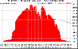 Solar PV/Inverter Performance Total PV Panel & Running Average Power Output