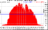 Solar PV/Inverter Performance Total PV Panel Power Output