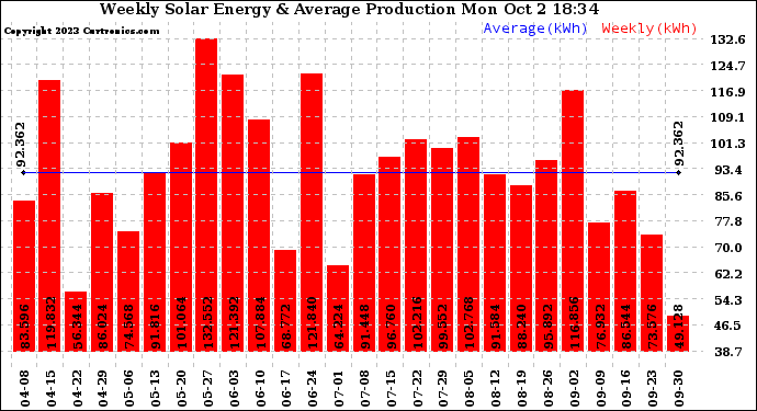 Solar PV/Inverter Performance Weekly Solar Energy Production