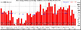 Milwaukee Solar Powered Home WeeklyProduction52ValueRunningAvg