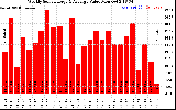 Solar PV/Inverter Performance Weekly Solar Energy Production Value