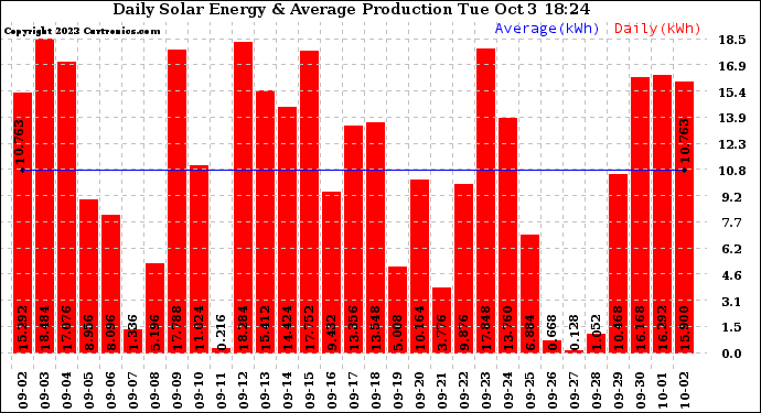 Solar PV/Inverter Performance Daily Solar Energy Production